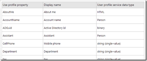 SP2010 default user profile properties